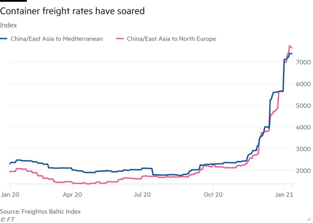 Graph showing exponential growth of freight rates