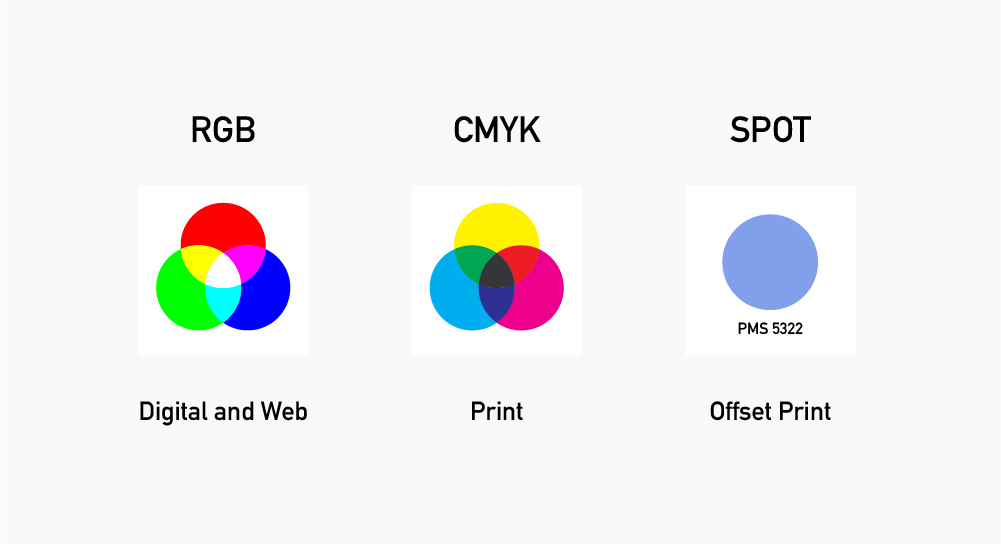 Table that explains the proper use of rgb, cmyk and spot colors