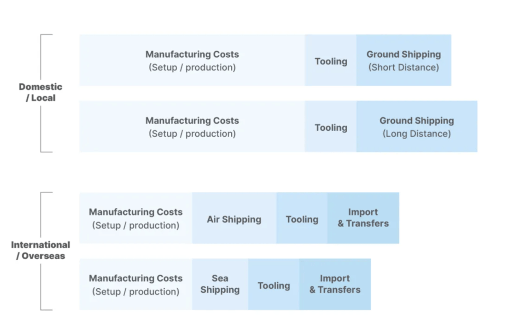 Cost comparison of manufacturing and shipping