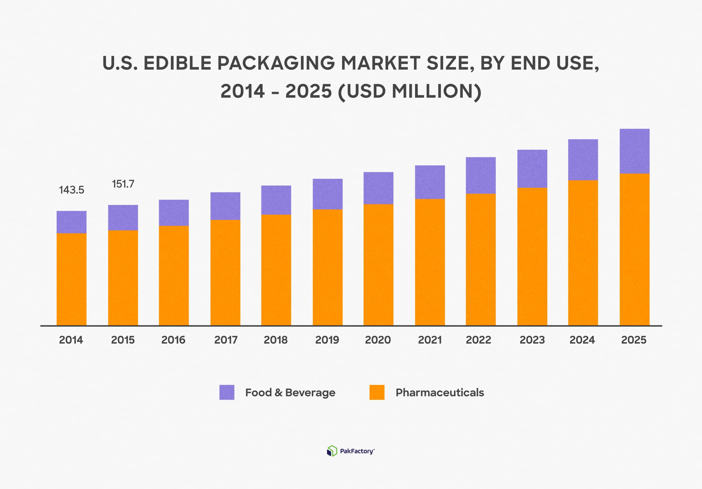 Edible packaging market growth rate.