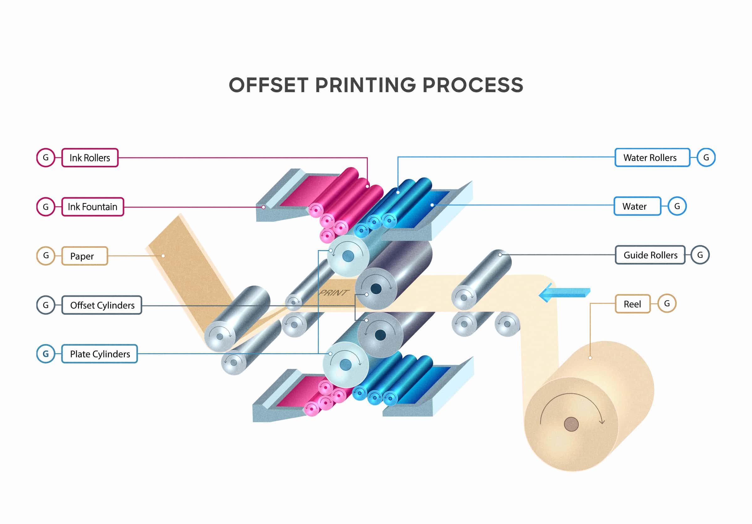 Diagram showing the process of offset printing.