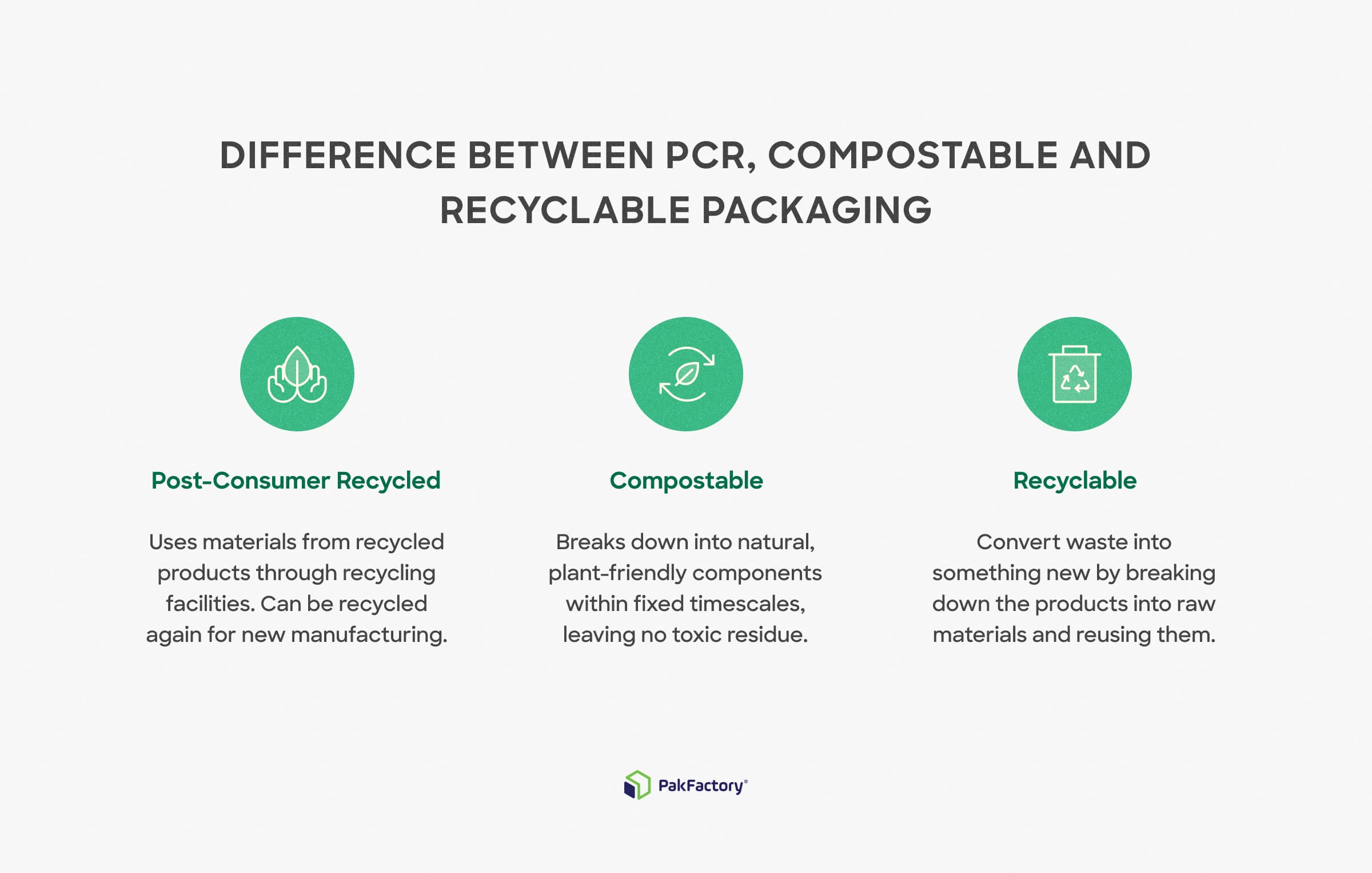 Diagram to showcase the differences between PCR (post-consumer packaging), compostable, and recyclable.