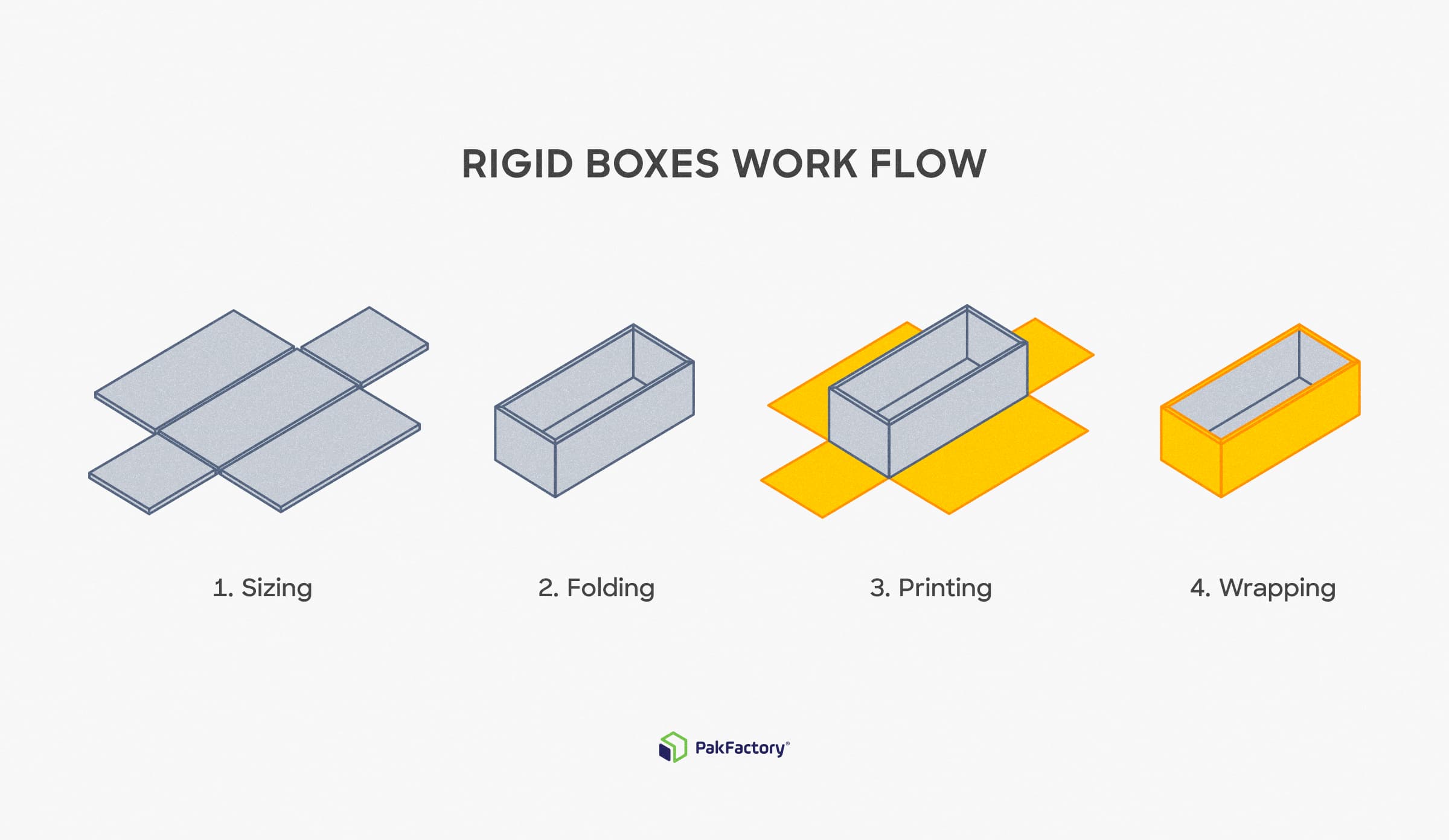 The production flow and process for rigid or set up boxes.