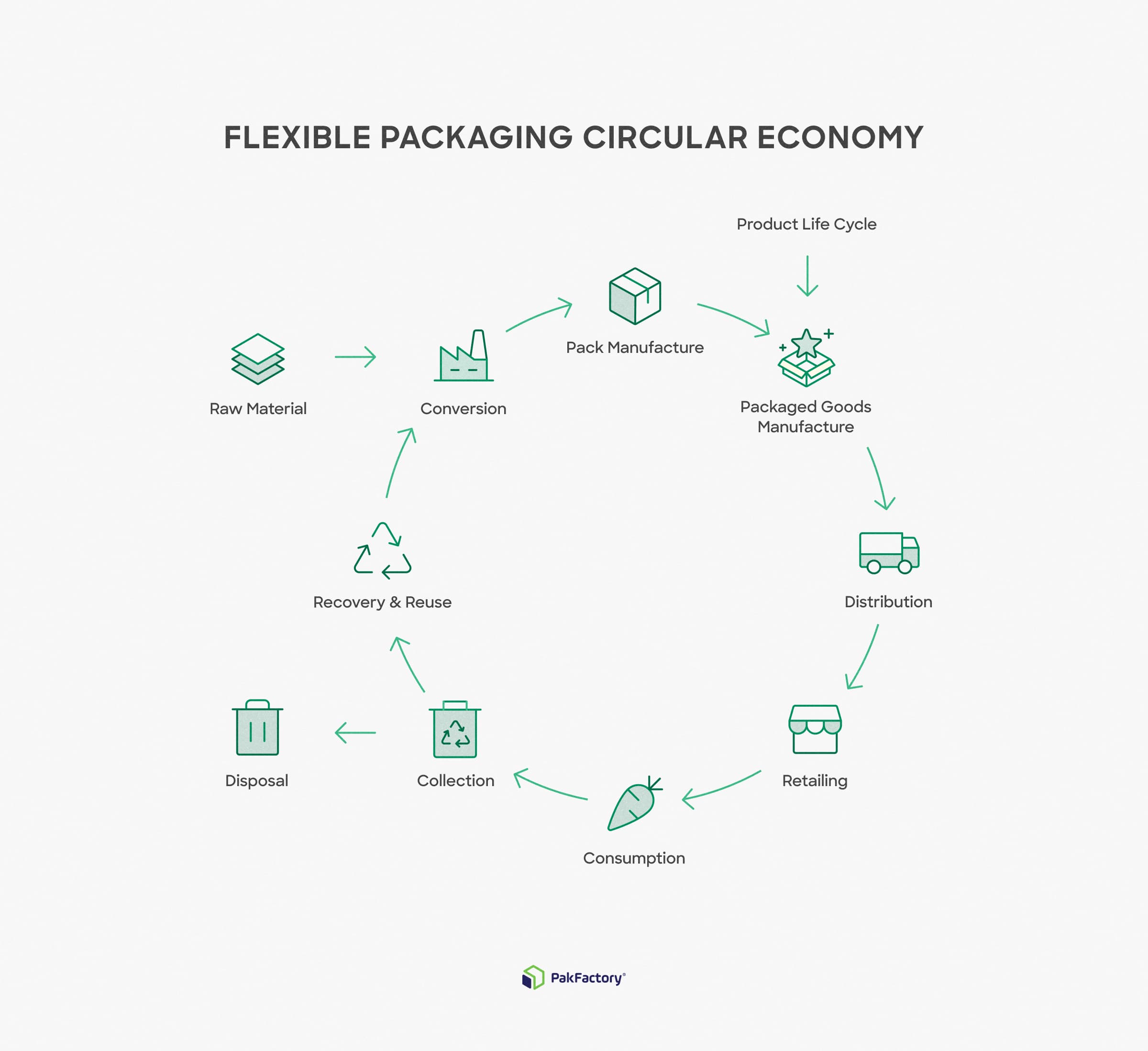 Flexible packaging circular economy diagram.