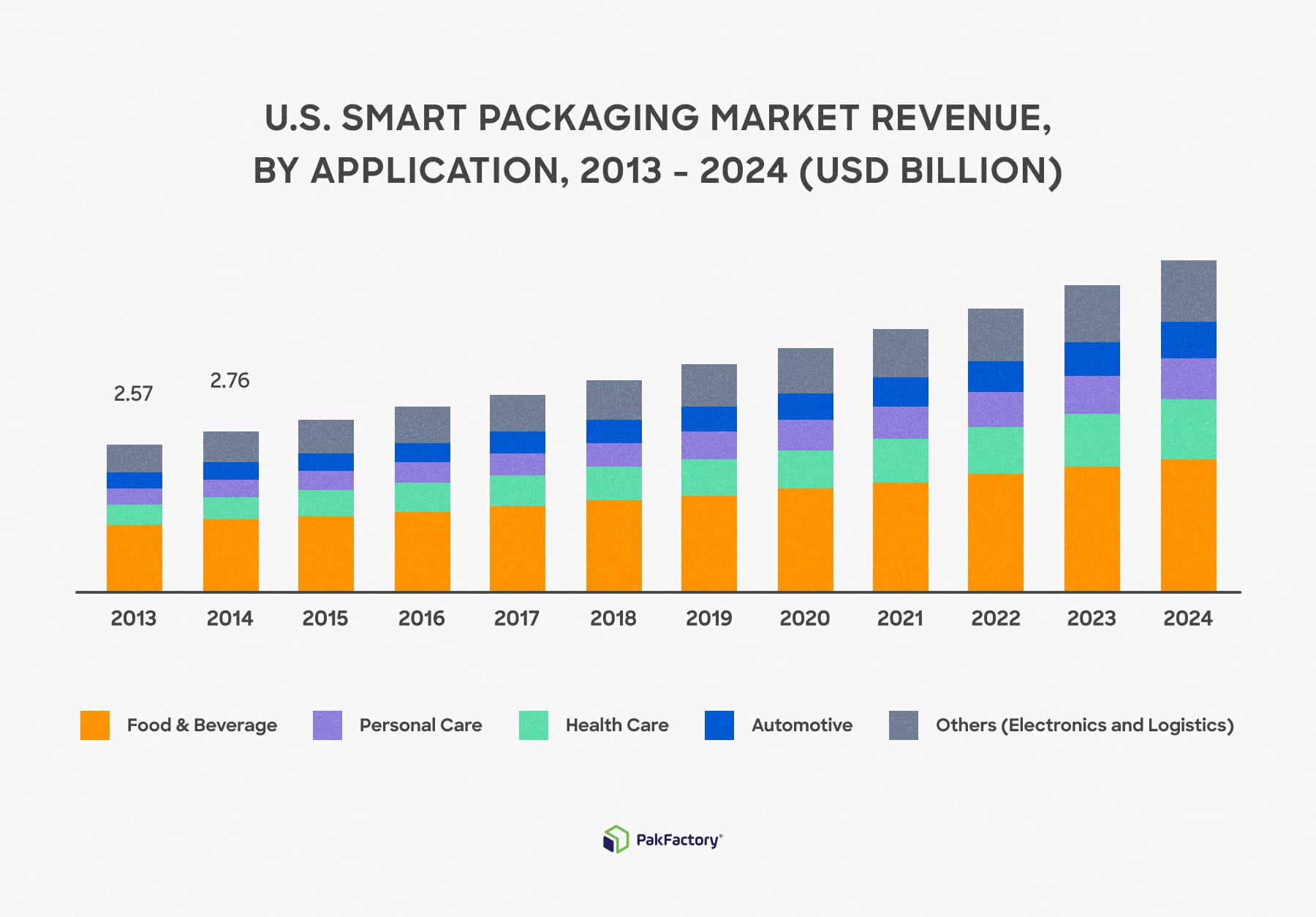 US market revenue for smart packaging from 2013 till 2024.
