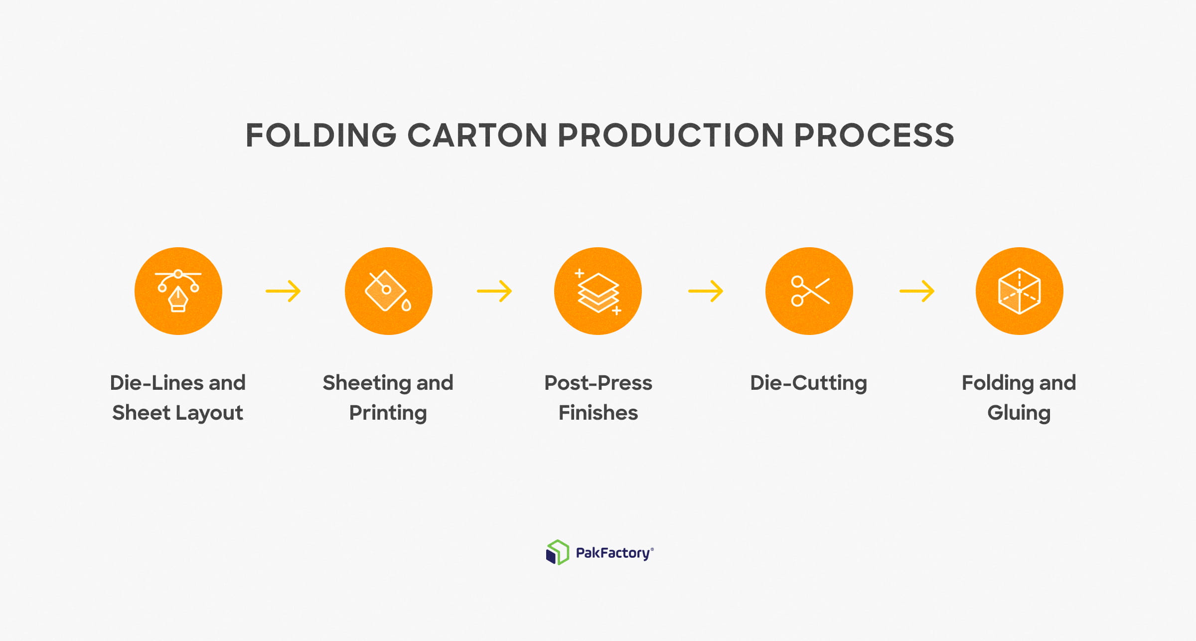 Folding carton production process.