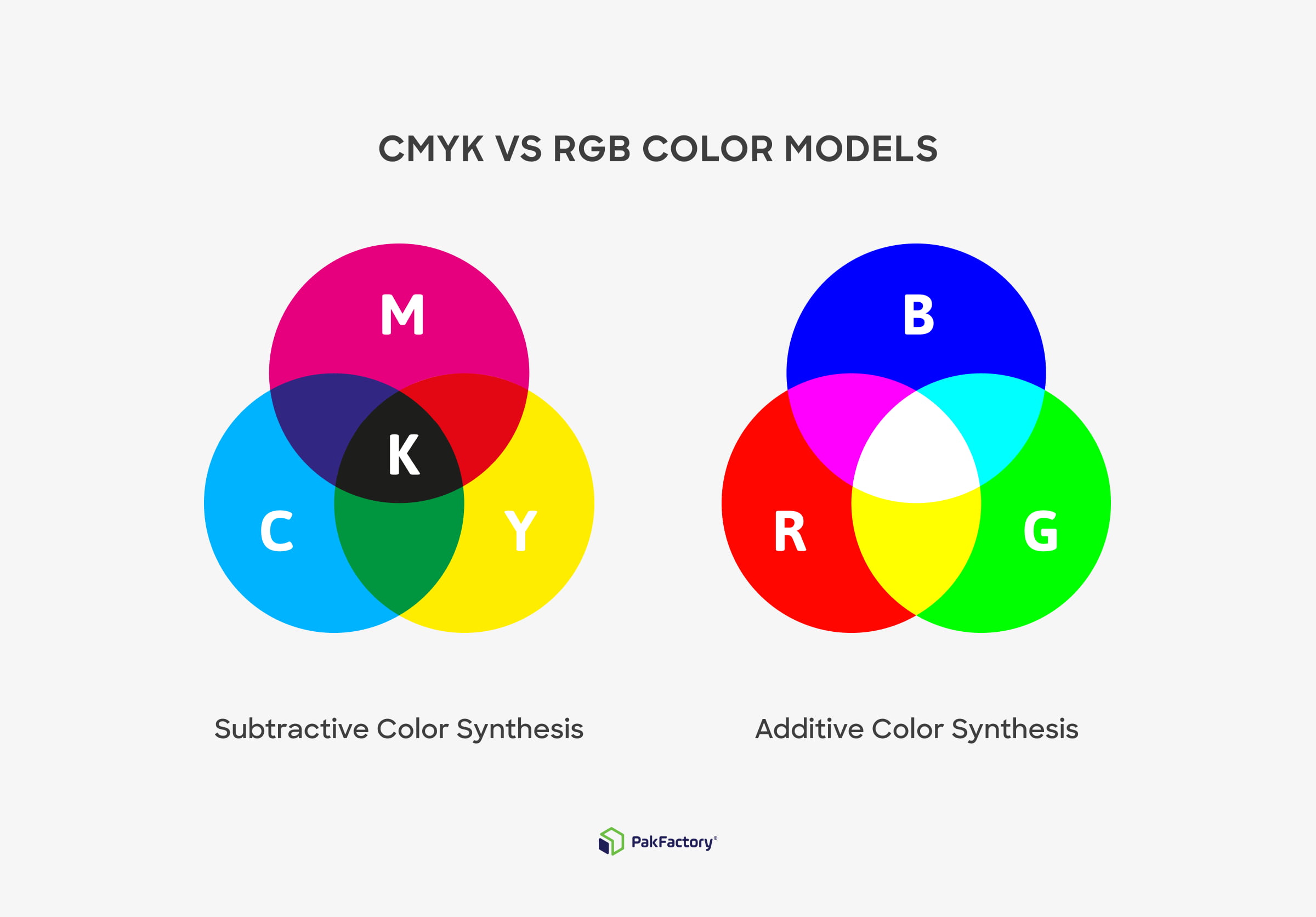Additive color synthesis (RGB) and subtractive color synthesis (CMYK)