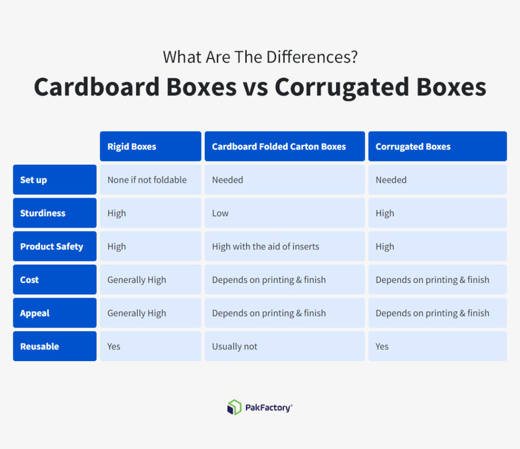 What are the differences between cardboard boxes and corrugated boxes